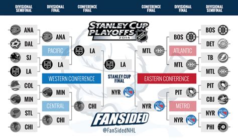 2014 nhl playoffs|Stanley Cup 2014: A Gripping Final Series .